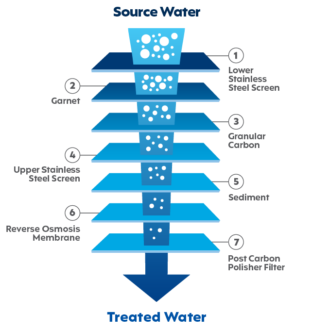 Diagram of the source water to treated water through the reverse osmosis process.